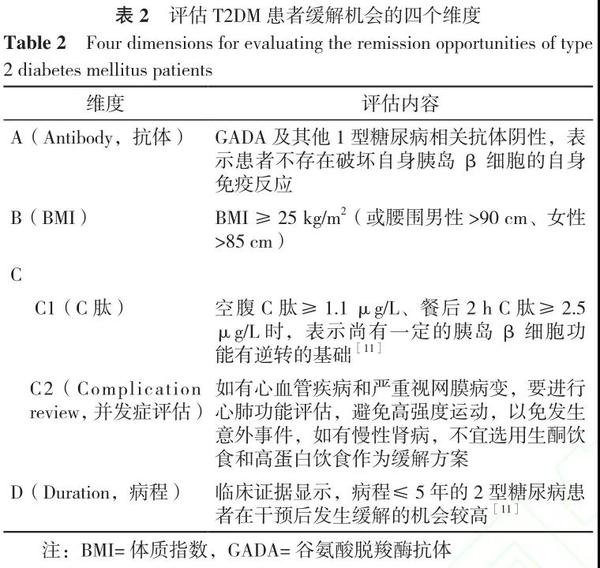 “ABCD”评估方法确定T2DM缓解基本条件.jpg